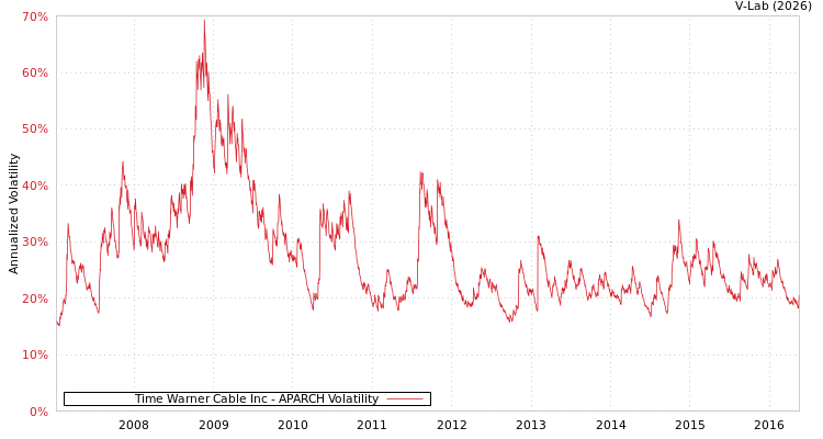 graph of Time Warner Cable Inc APARCH