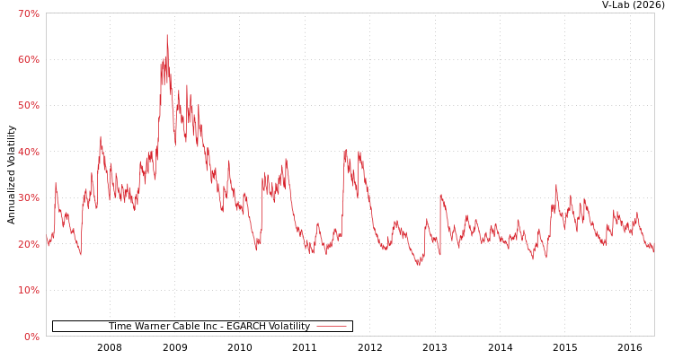 graph of Time Warner Cable Inc EGARCH