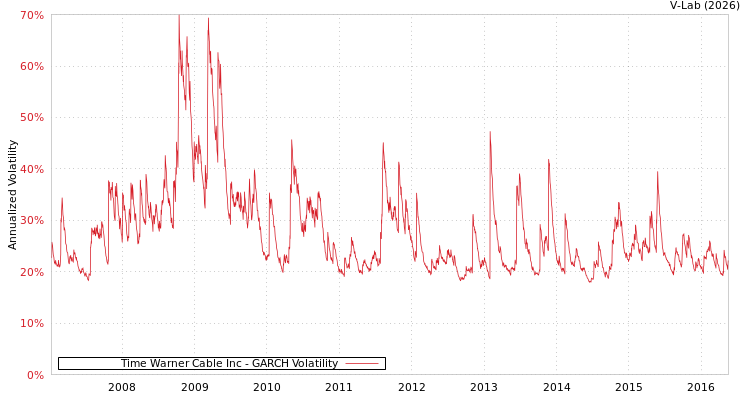 graph of Time Warner Cable Inc GARCH