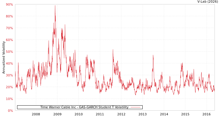 graph of Time Warner Cable Inc GAS-GARCH-T