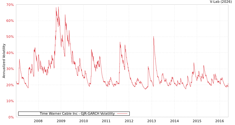graph of Time Warner Cable Inc GJR-GARCH