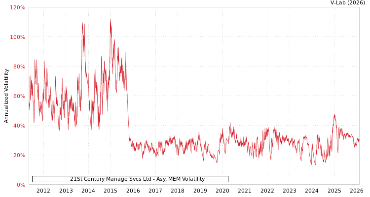 graph of 21St Century Manage Svcs Ltd AMEM