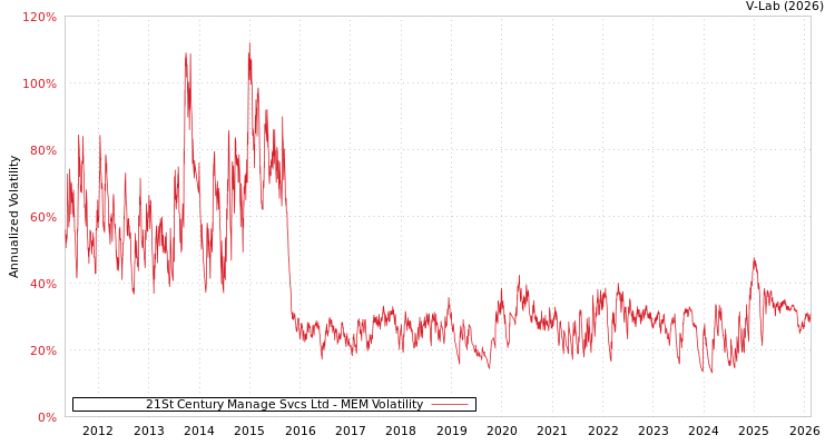 graph of 21St Century Manage Svcs Ltd MEM