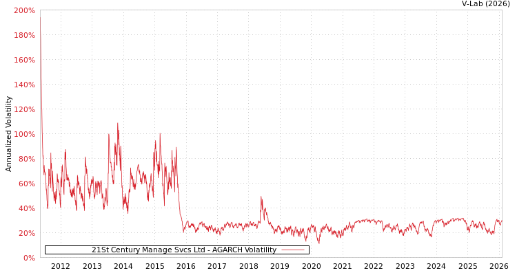 graph of 21St Century Manage Svcs Ltd AGARCH