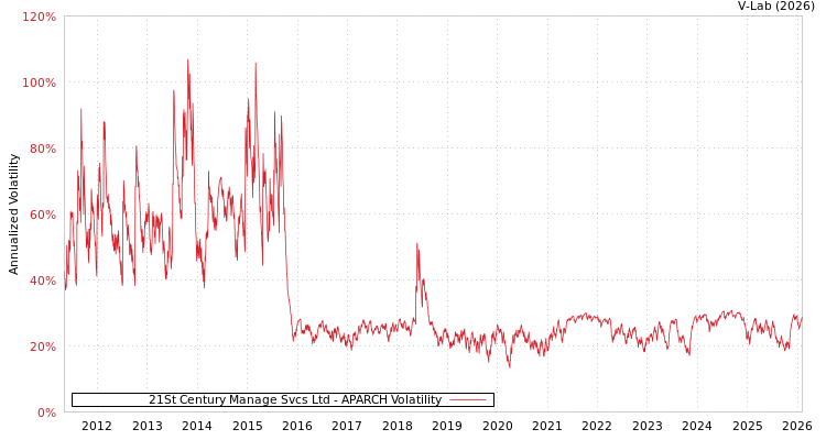 graph of 21St Century Manage Svcs Ltd APARCH