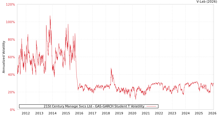 graph of 21St Century Manage Svcs Ltd GAS-GARCH-T