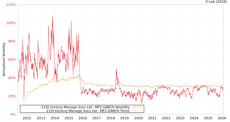 graph of 21St Century Manage Svcs Ltd MF2-GARCH