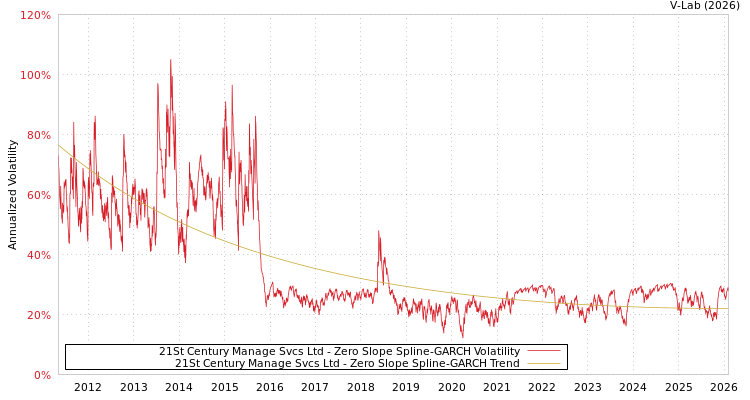 graph of 21St Century Manage Svcs Ltd S0GARCH