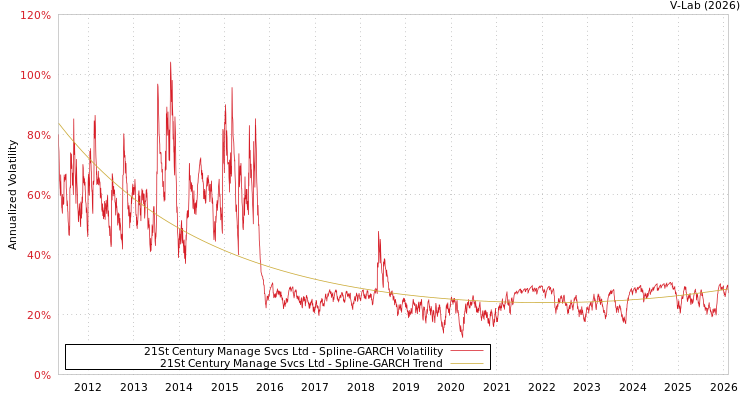 graph of 21St Century Manage Svcs Ltd SGARCH