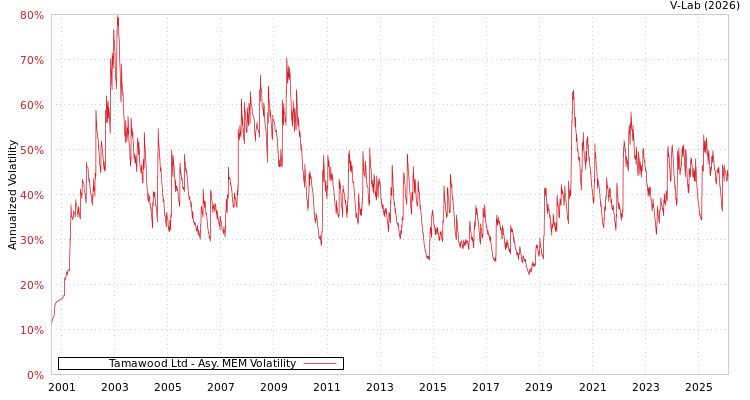 graph of Tamawood Ltd AMEM