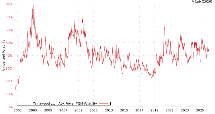 graph of Tamawood Ltd APMEM