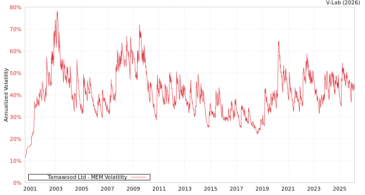 graph of Tamawood Ltd MEM
