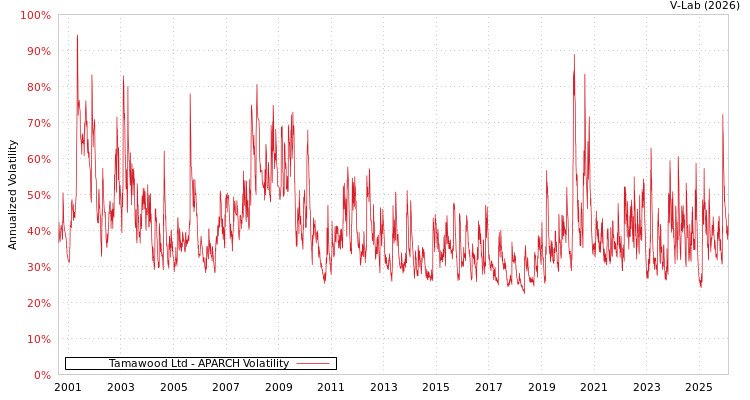 graph of Tamawood Ltd APARCH