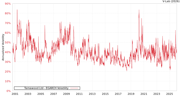 graph of Tamawood Ltd EGARCH