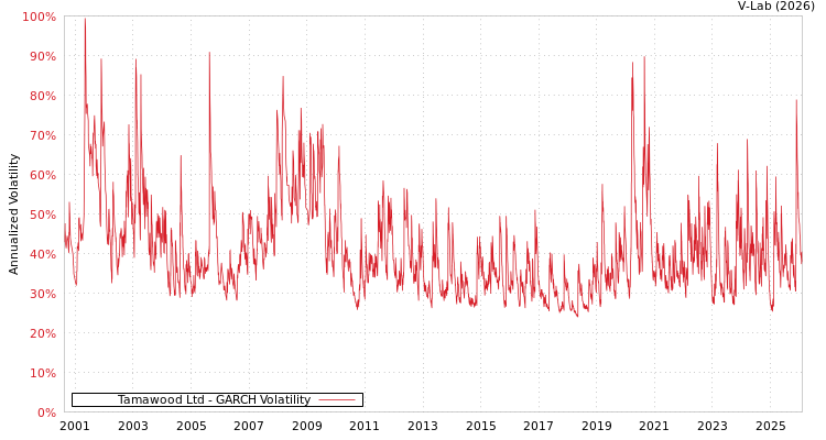 graph of Tamawood Ltd GARCH