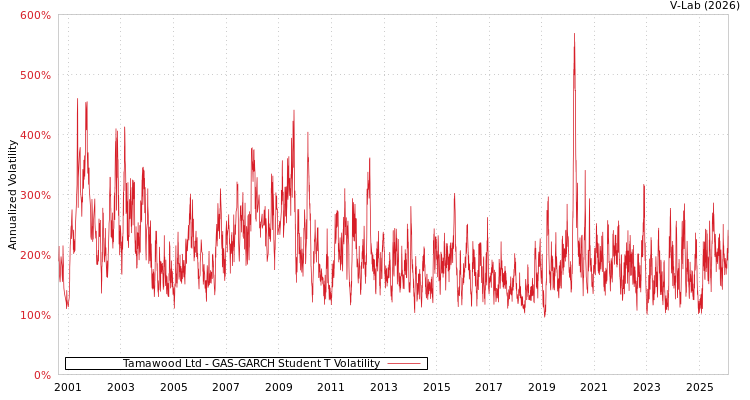 graph of Tamawood Ltd GAS-GARCH-T