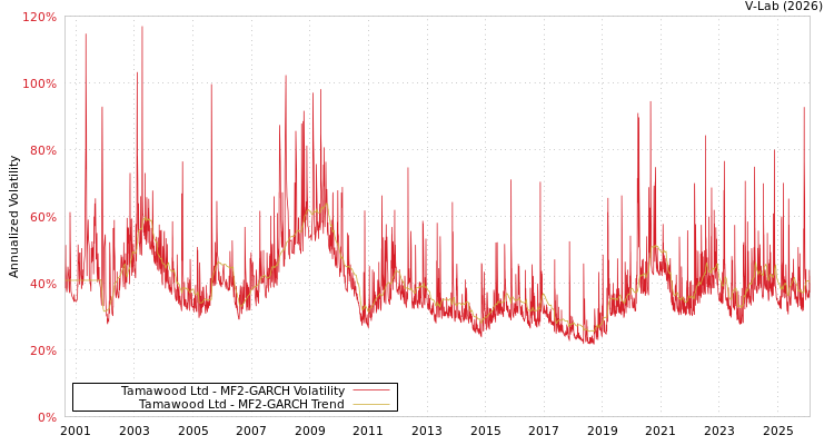 graph of Tamawood Ltd MF2-GARCH