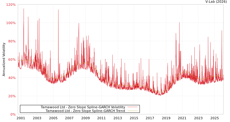 graph of Tamawood Ltd S0GARCH