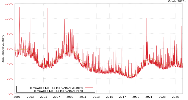 graph of Tamawood Ltd SGARCH