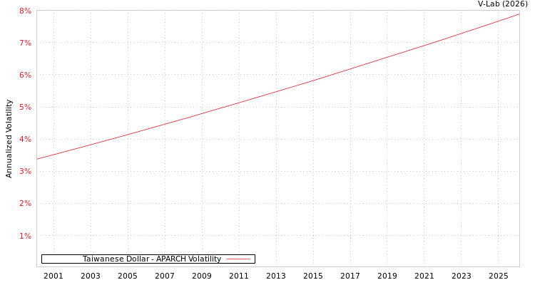 graph of Taiwanese Dollar APARCH