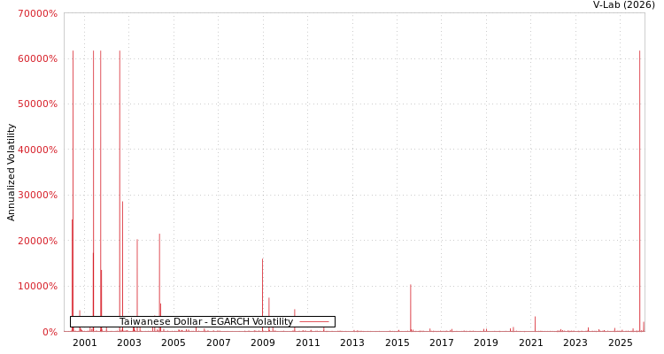graph of Taiwanese Dollar EGARCH