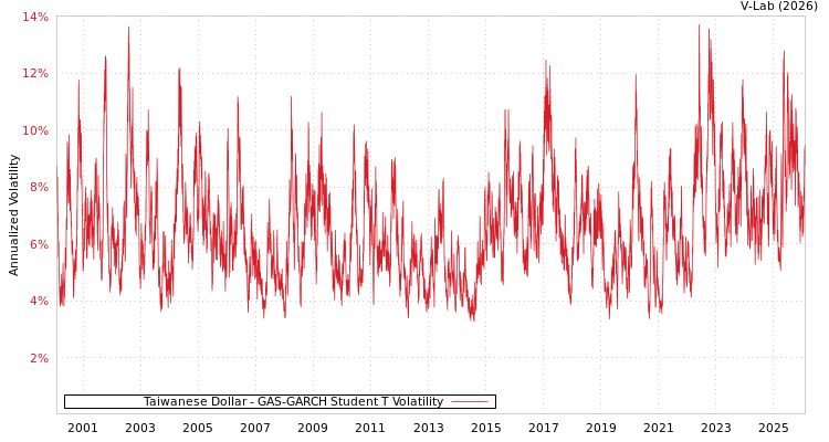 graph of Taiwanese Dollar GAS-GARCH-T