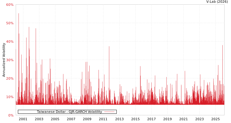 graph of Taiwanese Dollar GJR-GARCH