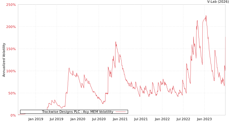 graph of Trackwise Designs PLC AMEM