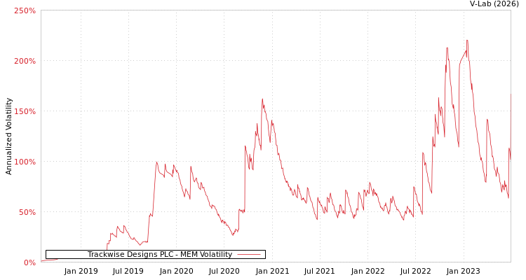 graph of Trackwise Designs PLC MEM