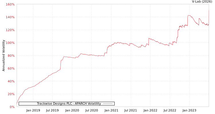 graph of Trackwise Designs PLC APARCH