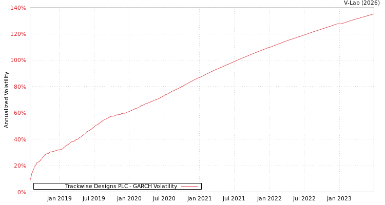 graph of Trackwise Designs PLC GARCH