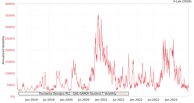 graph of Trackwise Designs PLC GAS-GARCH-T