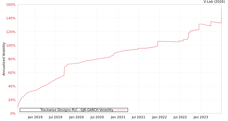 graph of Trackwise Designs PLC GJR-GARCH