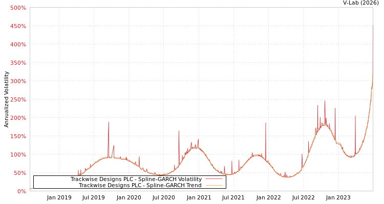 graph of Trackwise Designs PLC SGARCH