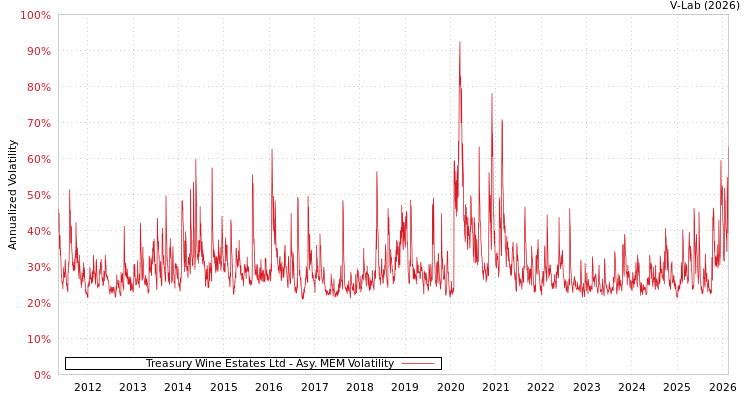 graph of Treasury Wine Estates Ltd AMEM