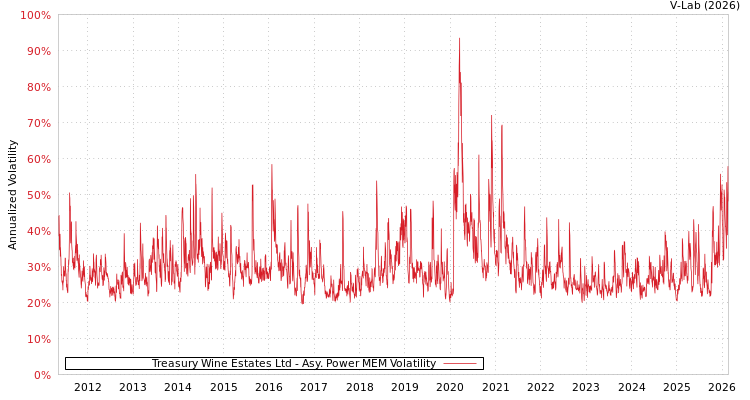 graph of Treasury Wine Estates Ltd APMEM