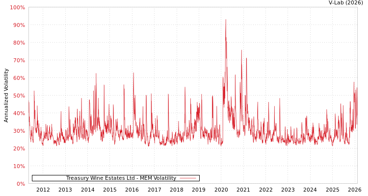 graph of Treasury Wine Estates Ltd MEM