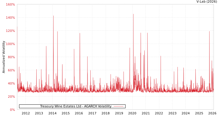 graph of Treasury Wine Estates Ltd AGARCH