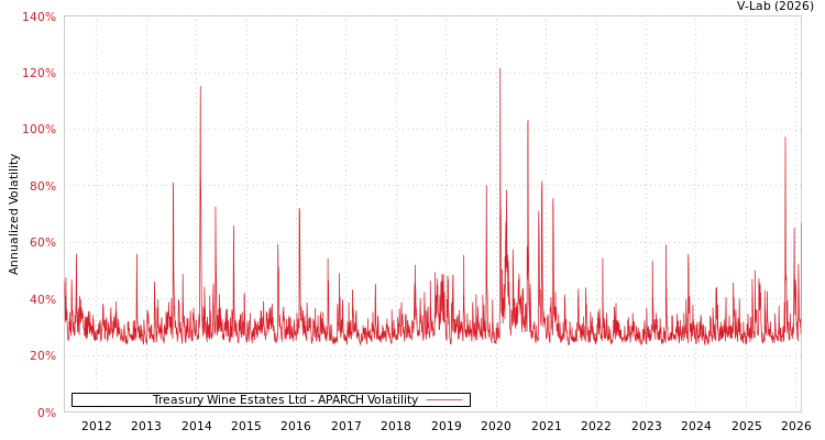 graph of Treasury Wine Estates Ltd APARCH