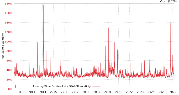 graph of Treasury Wine Estates Ltd EGARCH