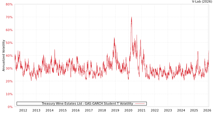 graph of Treasury Wine Estates Ltd GAS-GARCH-T