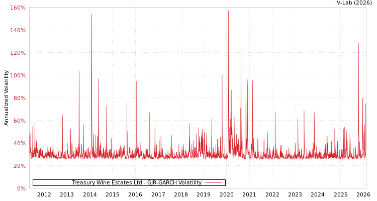 graph of Treasury Wine Estates Ltd GJR-GARCH
