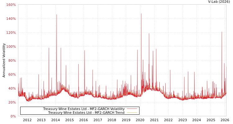 graph of Treasury Wine Estates Ltd MF2-GARCH