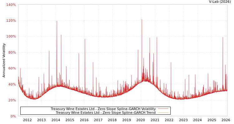 graph of Treasury Wine Estates Ltd S0GARCH