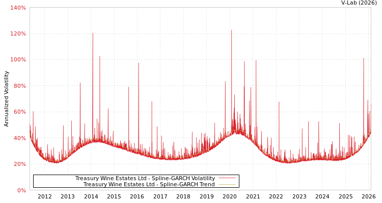 graph of Treasury Wine Estates Ltd SGARCH
