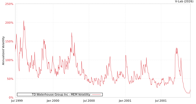 graph of TD Waterhouse Group Inc MEM