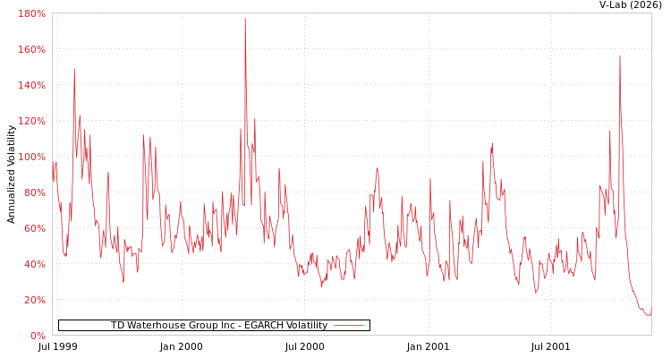 graph of TD Waterhouse Group Inc EGARCH
