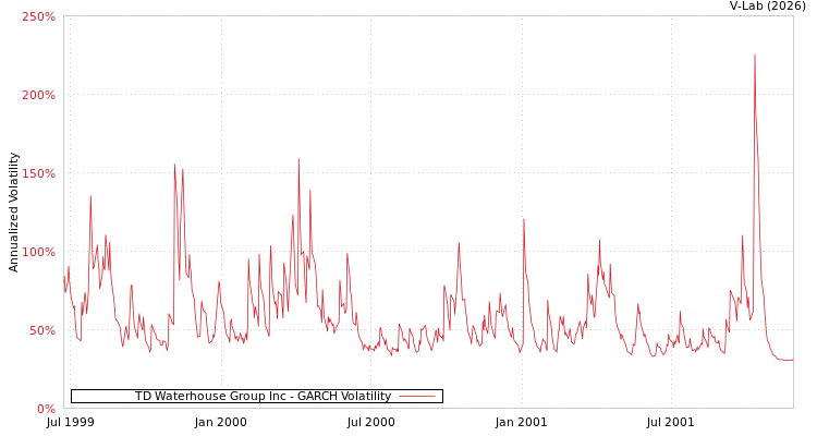 graph of TD Waterhouse Group Inc GARCH