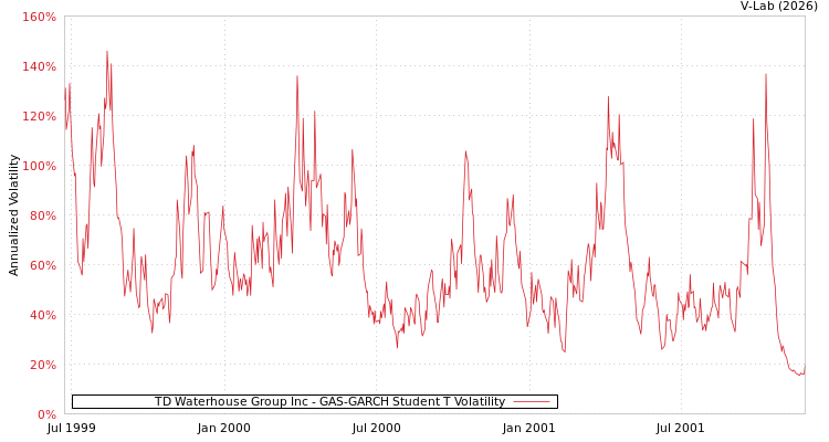 graph of TD Waterhouse Group Inc GAS-GARCH-T