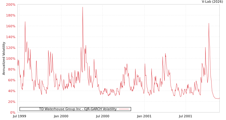 graph of TD Waterhouse Group Inc GJR-GARCH
